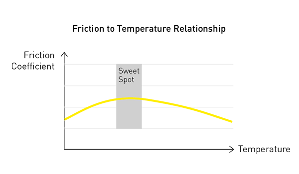 Graph showing the relationship between friction coefficient and temperature. A yellow curve indicating that friction increases with temperature up to a point and then decreases. A shaded vertical area labeled ‘Sweet Spot’ marks the optimal temperature range for friction.