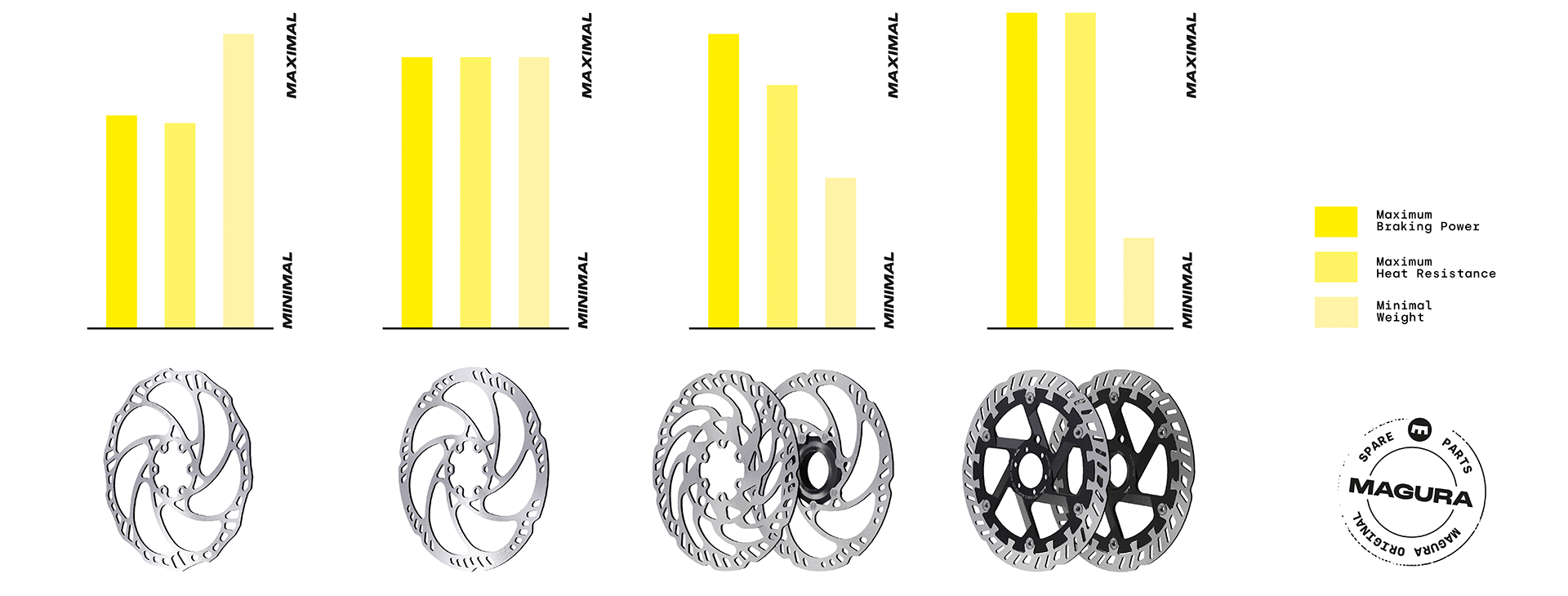Comparison chart of various MAGURA brake discs with four bar charts showing braking power, heat resistance, and weight.