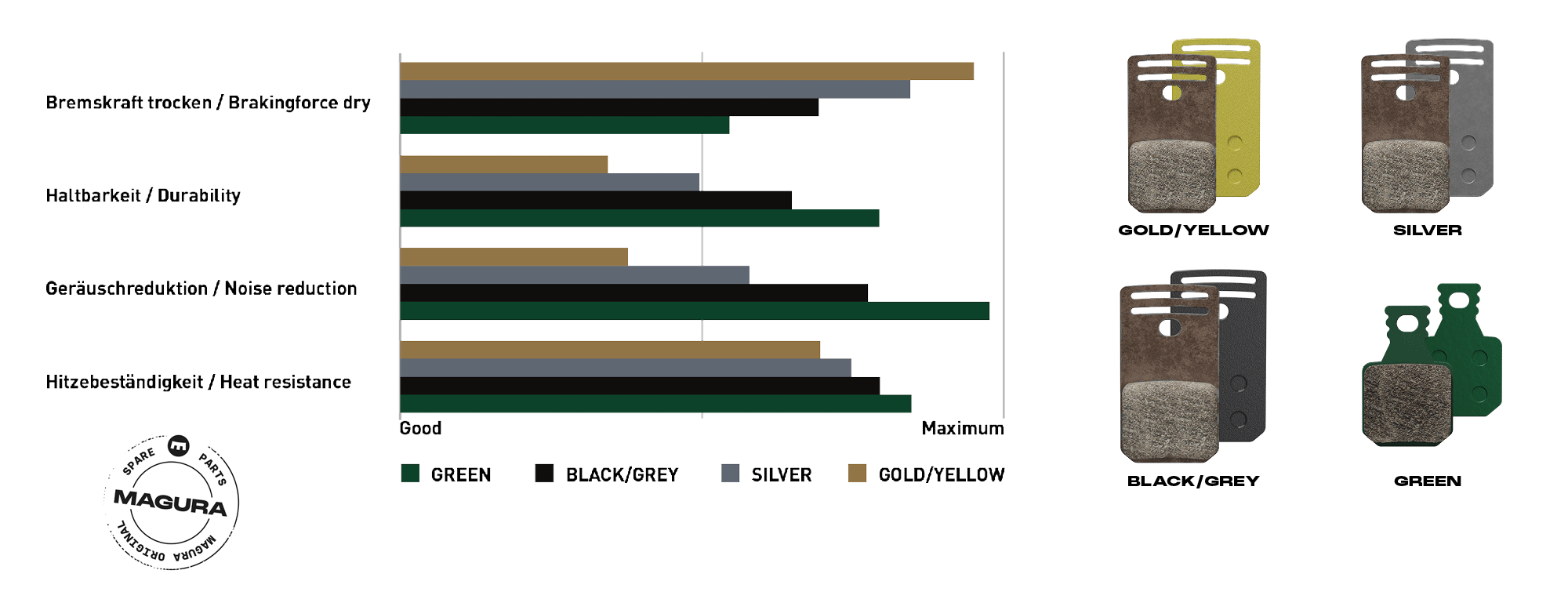 Comparison chart for brake pads based on four criteria: brakingforce dry, durability, noise reduction, and heat resistance. The bar chart shows the performance of four types of MAGURA brake pads.